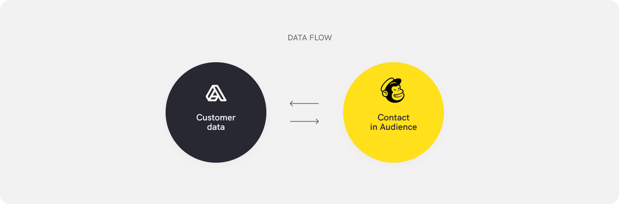 data_sync